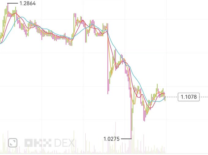 A financial candlestick chart from OKX DEX shows a price declining from a high of 1.2864 to a low of 1.0275, ending near 1.1078.