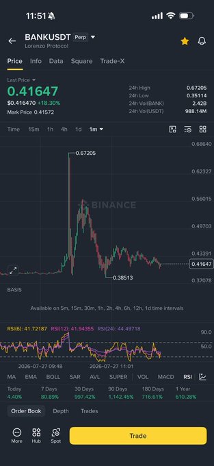 A Binance mobile app screenshot showing the BANKUSDT perpetual trading pair price at 0.41647, with a 1-month chart and technical indicators visible.