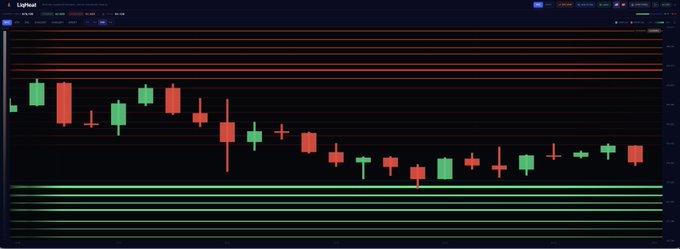 A candlestick chart from LiquHeat displays Bitcoin's price action with a liquidation support level marked at 77,738, shown as a green horizontal line at the bottom of the chart. The red and green candles illustrate a clear downtrend, with prices declining toward this key liquidation support zone throughout the visible time period.