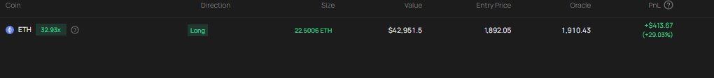 The image displays a cryptocurrency trading interface showing a long position on ETH (Ethereum) with 22.5006 ETH at an entry price of $1,892.05, currently valued at $42,951.5 and generating a profit of +$413.67 (+29.03%). This aligns with the post celebrating another winning trade on FX100Perp ahead of trying it during CPI.