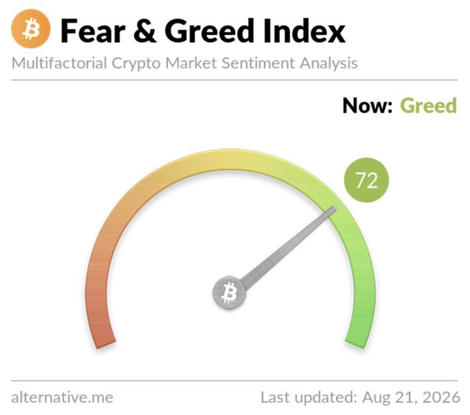 A Fear & Greed Index gauge showing a current reading of 72 labeled 'Greed' for crypto market sentiment, last updated Aug 21, 2026.
