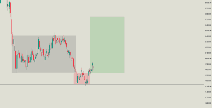 A candlestick price chart with a gray highlighted zone in a sideways range and a green highlighted zone marking a potential upward breakout after a small red dip.