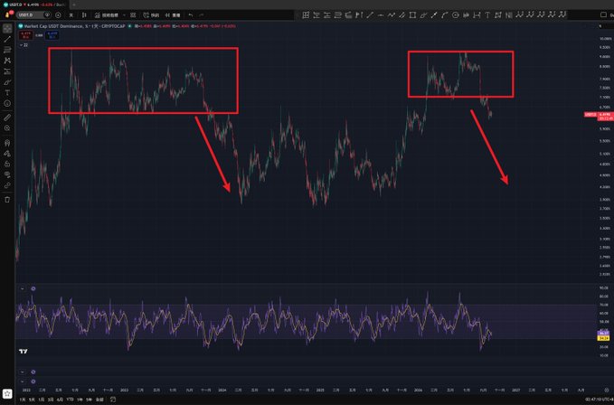 A TradingView chart of BNB/USDT Dominance with red rectangles and arrows highlighting two consolidation zones that led to downward price movements, with an RSI indicator visible at the bottom.