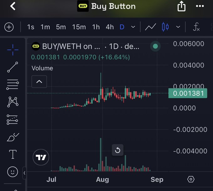 A TradingView chart of $BUY/WETH shows the token holding steady around 0.001381 WETH (a "M" in slang terms), up 16.64% on the daily, with sideways price action since August illustrating the month-long consolidation the post refers to. The accompanying bullish message highlights this accumulation period and the dev holding 1% as signs of an imminent breakout.