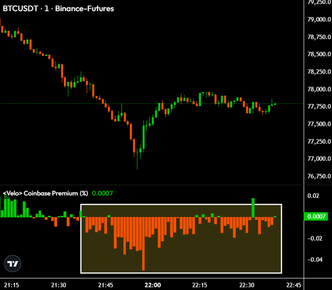 This TradingView chart displays the BTCUSDT perpetual futures on Binance (1-minute timeframe) showing a sharp decline from ~$79,000 to ~$77,000, paired with the Velo Coinbase Premium indicator revealing sustained negative premium values (around -0.02% to -0.04%) during the drop, supporting the claim that institutional selling pressure drove Bitcoin's decline on Coinbase relative to offshore exchanges.