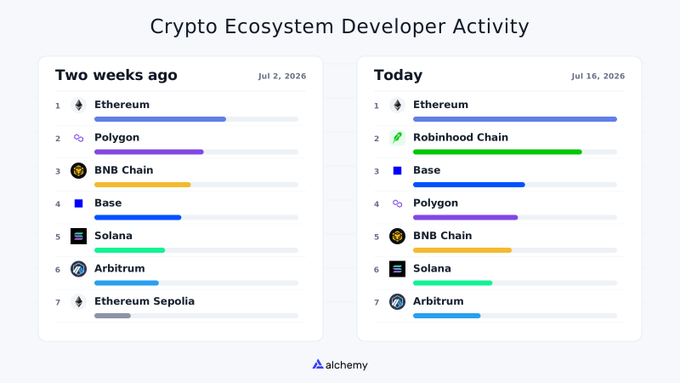 An Alchemy chart titled 'Crypto Ecosystem Developer Activity' compares rankings from 'Two weeks ago' (Jul 2, 2026) to 'Today' (Jul 16, 2026), showing Ethereum at #1, with notable changes including Robinhood Chain moving to #2, while Polygon, BNB Chain, Base, Solana, and Arbitrum also appear.