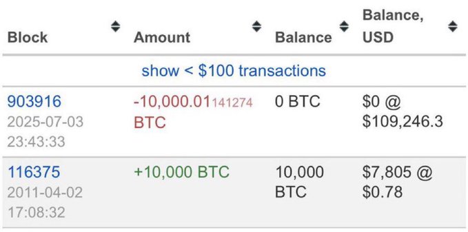The image shows a blockchain transaction history for 10,000 BTC, displaying an original purchase on April 2, 2011 at $0.78 per BTC (totaling $7,805) and a complete sell-off on July 3, 2025 at $109,246.30 per BTC, illustrating the staggering 128,205x return mentioned in the post after holding for nearly 14 years.