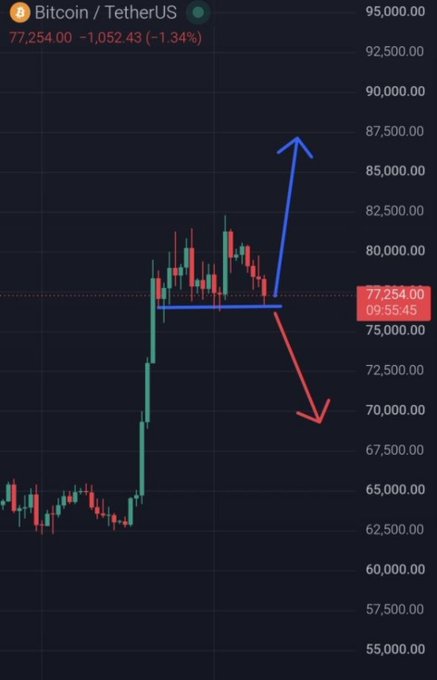 A Bitcoin/TetherUS trading chart showing a current price of 77,254.00 (-1.34%), with hand-drawn blue upward and red downward arrows indicating potential breakout directions from a consolidation range.
