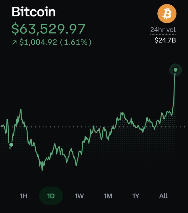 A Bitcoin price chart shows the cryptocurrency at $63,529.97, up $1,004.92 (1.61%) over 24 hours with $24.7B in trading volume, illustrating the price surge referenced in the post about inflation hitting its biggest decrease since 2020. The chart's notable end-of-day spike upward visually reflects this inflation-driven rally.