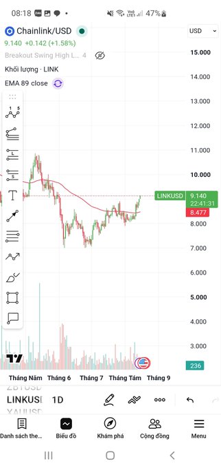 A TradingView mobile chart of Chainlink/USD (LINKUSD) showing a current price of 9.140 with a 1.58% gain, displaying the daily candlestick chart with EMA 89 close indicator.