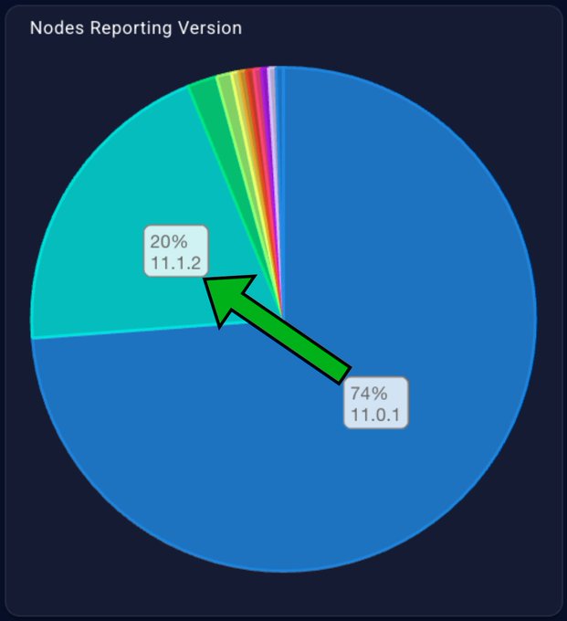 A pie chart titled 'Nodes Reporting Version' shows 74% for version 11.0.1 and 20% for version 11.1.2, with a green arrow pointing to the latter.