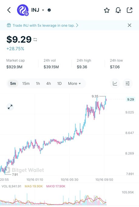 A cryptocurrency trading chart on Bitget Wallet shows the INJ token priced at $9.29, up 28.75%, with a rising 5-minute candlestick chart.