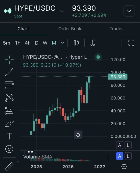 The image shows a TradingView-style chart for HYPE/USDC trading at 93.390, up 2.99%, with a monthly view displaying a strong upward trend from late 2025 into 2027, showing a gain of 10.97% and recent highs near 100. This visual reinforces the post's message about Hyperliquid's consistent "king-like" strength, as the chart depicts sustained bullish momentum with prices climbing steadily toward triple-digit territory.