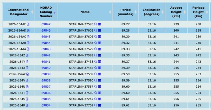 A NORAD catalog table listing Starlink satellites with their orbital parameters, including International Designators (2026-154 series), Period (minutes), Inclination (53.16 degrees), and Apogee/Perigee heights ranging from 239-256 km.