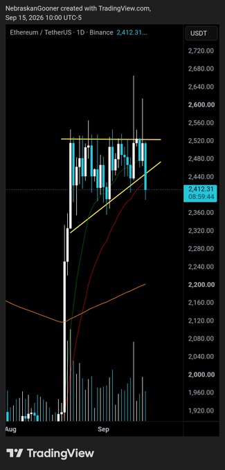 A TradingView chart of ETH/USDT on the Binance daily timeframe (Sep 15, 2026) shows Ethereum consolidating near $2,412 within a horizontal range around $2,440–$2,520, highlighted by a yellow support/resistance line and an ascending trendline, visually supporting the post's claim that "$ETH Consolidation is starting to break!"