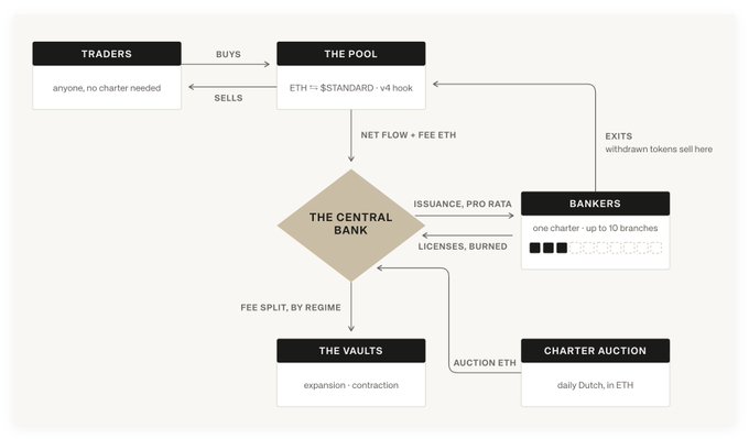 A flowchart diagram illustrating a blockchain economic system with components labeled 'TRADERS', 'THE POOL', 'THE CENTRAL BANK', 'BANKERS', 'THE VAULTS', and 'CHARTER AUCTION', showing ETH token flows.