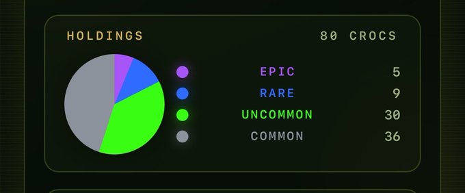 A pie chart titled 'HOLDINGS' displays '80 CROCS' broken down by rarity: 'EPIC 5' (purple), 'RARE 9' (blue), 'UNCOMMON 30' (green), and 'COMMON 36' (gray).