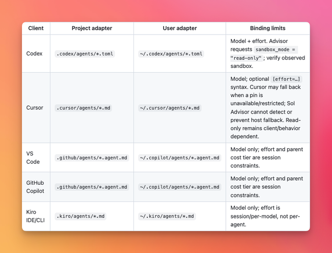 A compatibility table for the "sol-advisor" Agent Plugin across five clients—Codex, Cursor, VS Code, GitHub Copilot, and Kiro IDE/CLI—listing each client's project adapter path (e.g., `.codex/agents/*.toml`, `.cursor/agents/*.md`, `.github/agents/*.agent.md`), user adapter path, and binding limits such as model, effort, sandbox_mode, or cost tier constraints.
