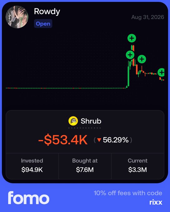 The image displays a crypto wallet tracker showing "Rowdy" holding $Shrub with a -$53.4K loss (▼56.29%) against a current value of $3.3M, visually illustrating the substantial losses mentioned in the post about the wallet being down over $53,000 shortly after purchasing $Shrub.