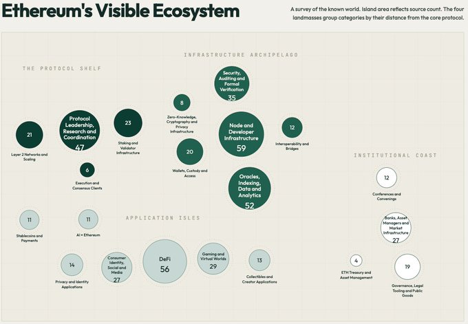 The image is an infographic titled "Ethereum's Visible Ecosystem" that visualizes the known Ethereum landscape as an archipelago, with island areas representing source counts grouped by their distance from the core protocol. It highlights key categories like DeFi (56), Node and Developer Infrastructure (59), Oracles/Indexing/Data/Analytics (52), and Protocol Leadership (47), organized across regions such as the Protocol Shelf, Infrastructure Archipelago, Application Isles, and Institutional Coast. This map view complements the post's announcement of the interactive search feature on ethereum-knowledge.com, making it easier to explore Ethereum's ecosystem in a visually engaging way.