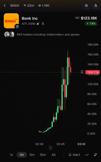 A cryptocurrency price chart for "Bonk Inc" (BNKK) showing a sharp upward trend with the price at $123.18K (+7.6%) on a dark background.