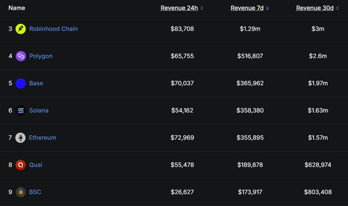 A DefiLlama ranking table shows Robinhood Chain leading with $83,708 in 24h, $1.29m in 7d, and $3m in 30d revenue, outperforming Polygon ($65,755/$516,807/$2.6m), Base ($70,037/$365,962/$1.97m), Solana ($54,162/$358,380/$1.63m), Ethereum ($72,969/$355,895/$1.57m), Quai ($55,478/$189,878/$628,974), and BSC ($26,627/$173,917/$803,408) across all timeframes.