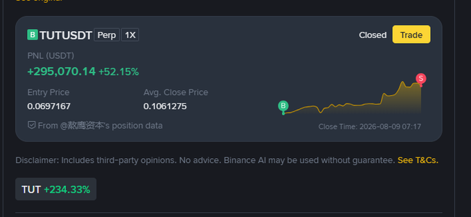 A cryptocurrency trading interface on Binance showing a closed TUTUSDT Perp position with a PNL of +$295,070.14 (+52.15%) and an average close price of 0.1061275.
