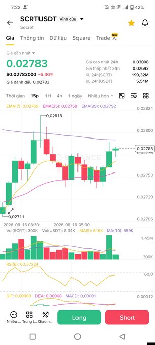 A mobile trading app screenshot showing the SCRTUSDT (Secret) cryptocurrency pair at $0.02783, down 6.30%, with candlestick chart, technical indicators (EMA, MA, RSI), and Long/Short trading buttons.