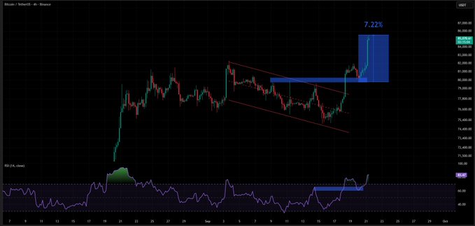 A Bitcoin (Bitcoin / TetherUS) candlestick chart on Binance showing a 7.22% price increase highlighted by a blue box, with a descending red trend channel and RSI indicator below.