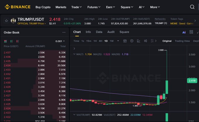 A Binance trading chart for TRUMP/USDT showing a price of 2.418 with a 27.06% gain, displaying a sharp upward candlestick movement.
