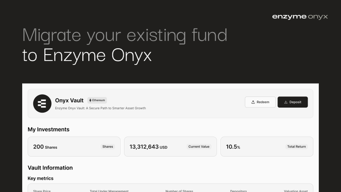 Screenshot of 'Enzyme Onyx' platform with the headline 'Migrate your existing fund to Enzyme Onyx,' displaying an Onyx Vault (Ethereum) with 'My Investments' showing 200 Shares, 13,312,643 USD current value, and 10.5% total return.