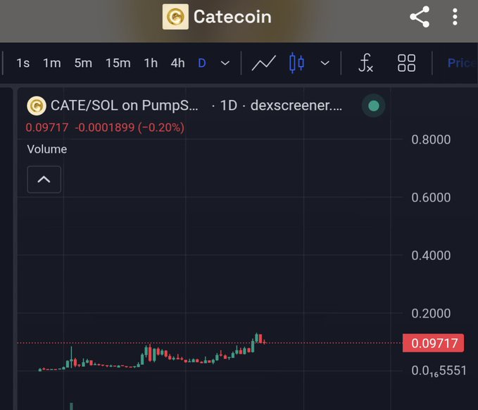 A candlestick chart showing the price of Catecoin (CATE/SOL) on PumpSwap, currently at 0.09717 (-0.20%).