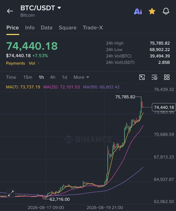 A Binance mobile chart shows BTC/USDT trading at $74,440.18, up 7.53% with a 24h high of $75,785.82, depicting a sharp upward price spike after a period of consolidation around $62,716—visually aligning with the post's caution about timing a new BTC cycle amid recent volatility.