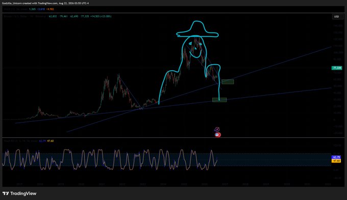 A TradingView chart of Godstilla (GOD) on the weekly timeframe displays a hand-drawn bearish Head and Shoulders pattern in cyan, with neckline support and downward price targets projected around $79, despite broader market optimism. The post uses this technical setup as a cautionary reminder that a major reversal pattern remains intact, urging traders to wait for weekly and monthly closes before assuming the uptrend is safe.