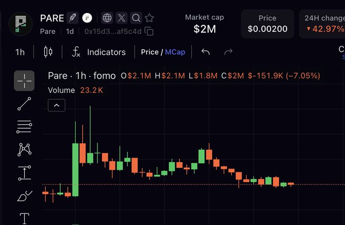 A cryptocurrency chart for token 'PARE' showing a market cap of $2M, price of $0.00200, and a 42.97% 24H change, with candlestick data displaying a sharp rise and subsequent decline.