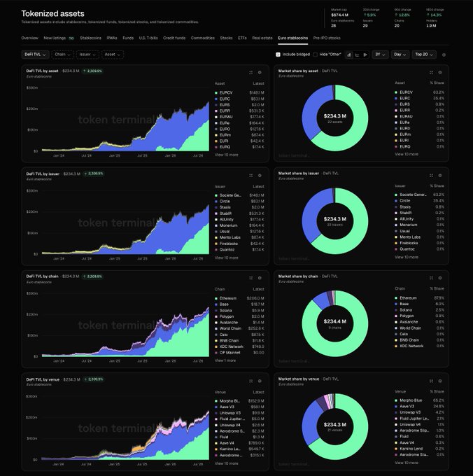 A dark-themed analytics dashboard titled 'Tokenized assets' displaying multiple charts for DeFi TVL, including stacked area charts for Euro stablecoins and donut charts showing market share by asset, issuer, and chain.