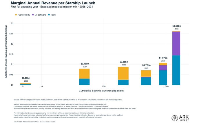 ARK Invest projects that SpaceX's Starship could generate up to $2.63bn in additional annual revenue per launch by 2031, with connectivity (Starlink) representing the largest revenue opportunity as cumulative launches scale toward 1,000+. This chart visually supports the post's thesis that Starship's true value lies not in launch pricing but in enabling SpaceX's next revenue streams—particularly deploying Starlink connectivity infrastructure at unprecedented scale.