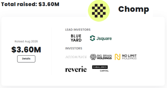 The image displays a funding announcement graphic for Chomp, showing a $3.6M raise in August with lead investors Blueyard and Jsquare, alongside other backers like Accomplice, Reverie, and Caballero Capital—visually confirming the post's claim about the successful funding round.