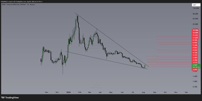 The image displays a 2-day candlestick chart of RIVER/USDT on TradingView, showing a descending wedge pattern with multiple Fibonacci retracement levels marked on the right side, with key resistance at 3.137 highlighted near the current price action. This aligns with the post's analysis that a successful breakout above the 3.137 resistance level could trigger an upward move for the asset.
