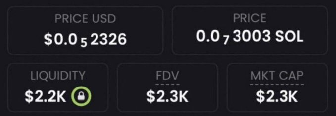 The image shows a token's price metrics, including a price of $0.052326 USD (0.073003 SOL), liquidity of $2.2K (locked), and both FDV and market cap at $2.3K. These figures support the post's claim of a low-cap memecoin, with the $2.3K market cap being the basis for the author's pitch to share the contract address.