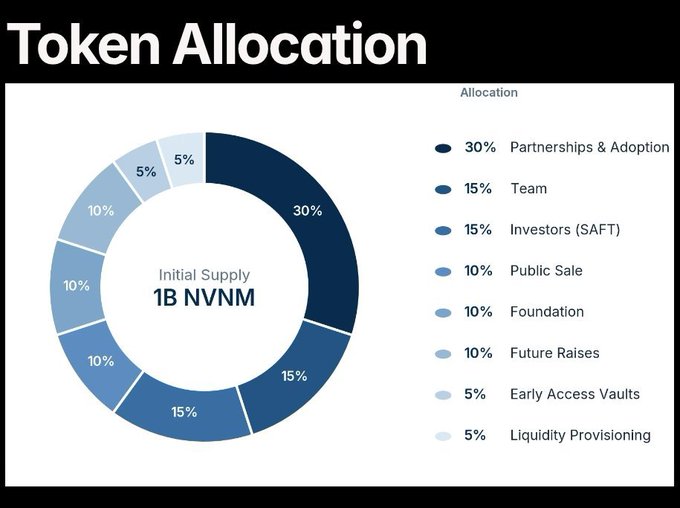 A 'Token Allocation' donut chart showing an Initial Supply of 1B NVNM, with allocations including 30% Partnerships & Adoption, 15% Team, 15% Investors, 10% Public Sale, 10% Foundation, 10% Future Raises, 5% Early Access Vaults, and 5% Liquidity Provisioning.