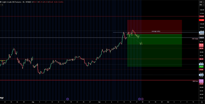 A Light Crude Oil Futures (CL) 3-hour candlestick chart from TradingView showing price action with green and red shaded zones marking supply and demand areas around the $69.50-$73.50 range.