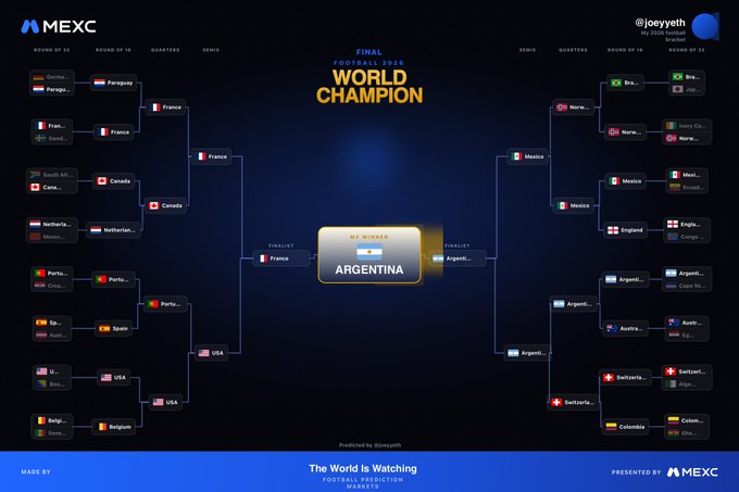 The image is a MEXC-branded World Cup 2026 prediction bracket showing Argentina as the projected World Champion, with a bracket structure of Round of 32, Round of 16, Quarters, Semis, and Final, created by @joeyeth. The user (@joeyeth) is sharing their locked prediction, noting they're a casual football fan participating in MEXC's fun prediction tournament.