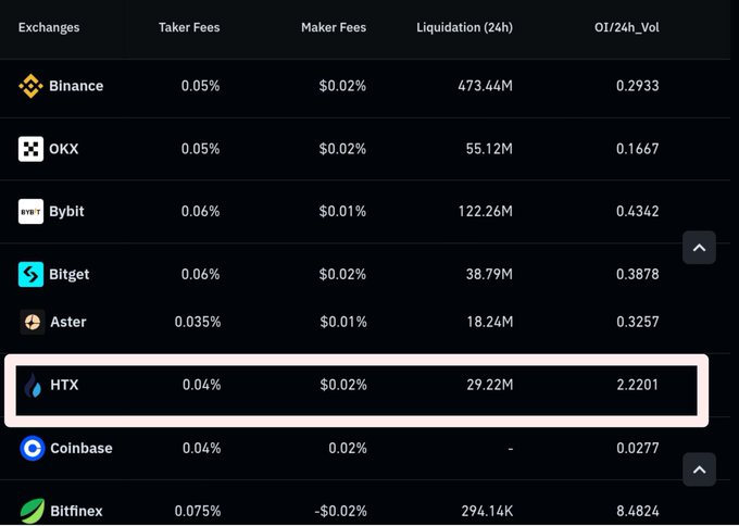 A table of cryptocurrency exchanges displays their Taker Fees, Maker Fees, 24-hour Liquidation, and Open Interest-to-Volume ratio, with HTX highlighted showing 0.04% taker fees, $0.02% maker fees, $29.22M in liquidations, and a notably high OI/24h_Vol ratio of 2.2201—supporting the post's claim of HTX's strong futures market momentum backed by data.