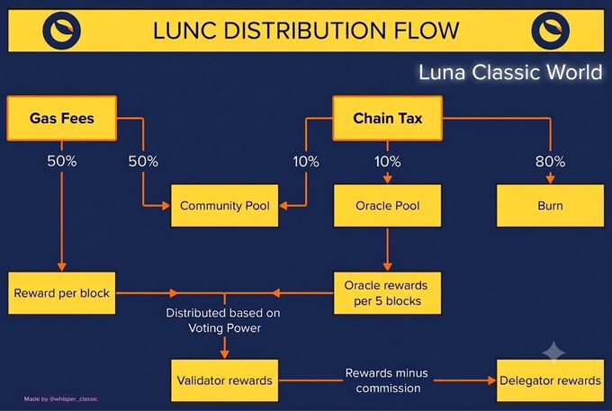 A 'LUNC DISTRIBUTION FLOW' diagram for Luna Classic World, showing how Gas Fees (50/50 split) and Chain Tax (10/10/80 split between Community Pool, Oracle Pool, and Burn) flow into validator and delegator rewards.