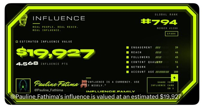 A digital influence card displaying '@Pauline Fathima's influence is valued at an estimated $19,927', with a Global Rank of #794, 4,568 Influence Points, and engagement metrics.