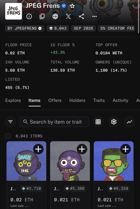 A screenshot of the JPEG Frens NFT collection page showing a floor price of 0.02 ETH with a 33.3% 1-day increase, 24H volume of 5.68 ETH, and 8,043 total items, supporting the post's claim that the collection is gaining momentum toward 0.1 ETH.
