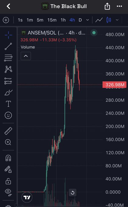 A TradingView chart of the ANSEM/SOL pair on a 4-hour timeframe shows the price at 326.98M, down 3.35% (-11.33M) after a sharp rally from near zero to a peak around 440M, illustrating the recent dip the poster is referencing while maintaining a breakeven stop-loss on their position.