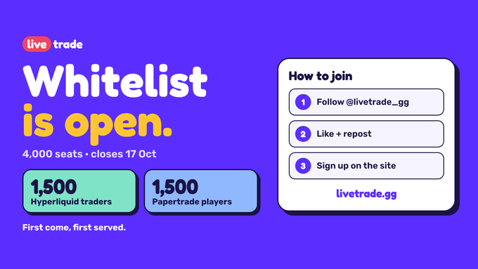 The image is a promotional graphic for livetrade.gg announcing that its whitelist is open for 4,000 seats (1,500 for Hyperliquid traders and 1,500 for Papertrade players), closing October 17, with instructions to follow @livetrade_gg, like and repost, and sign up on the site—matching the post's details about quest-based whitelist access.