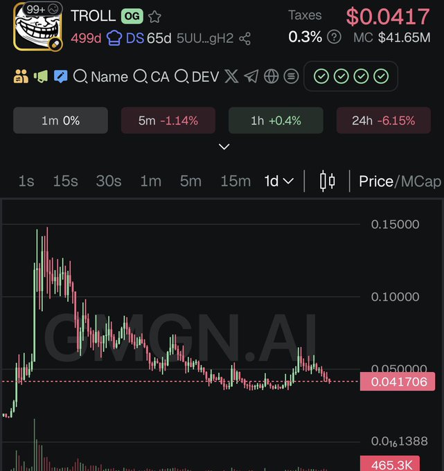 A cryptocurrency price chart on GMGN.AI for the token 'TROLL' showing a current price of $0.0417, with a 24h change of -6.15% and a market cap of $41.65M.